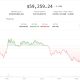 Bitcoin and ether test the price floor as U.S. equities, dollar hold steady
