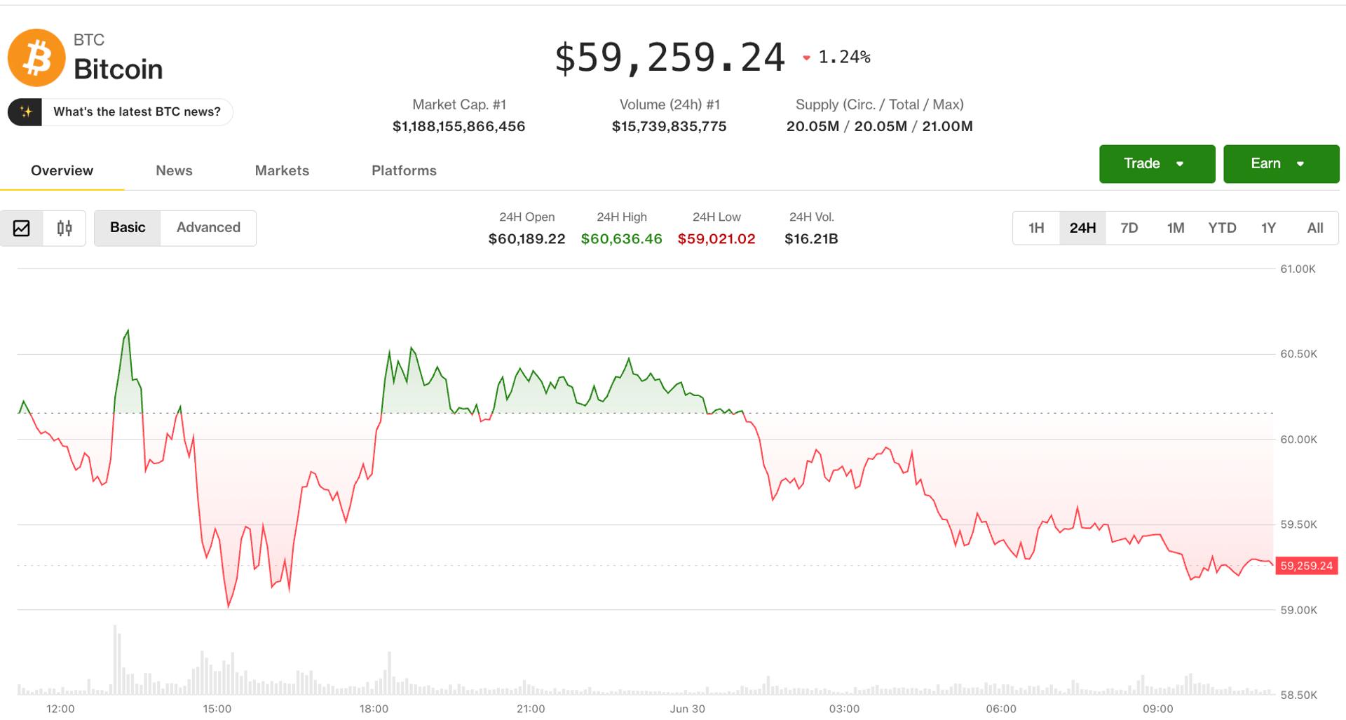 Bitcoin and ether test the price floor as U.S. equities, dollar hold steady