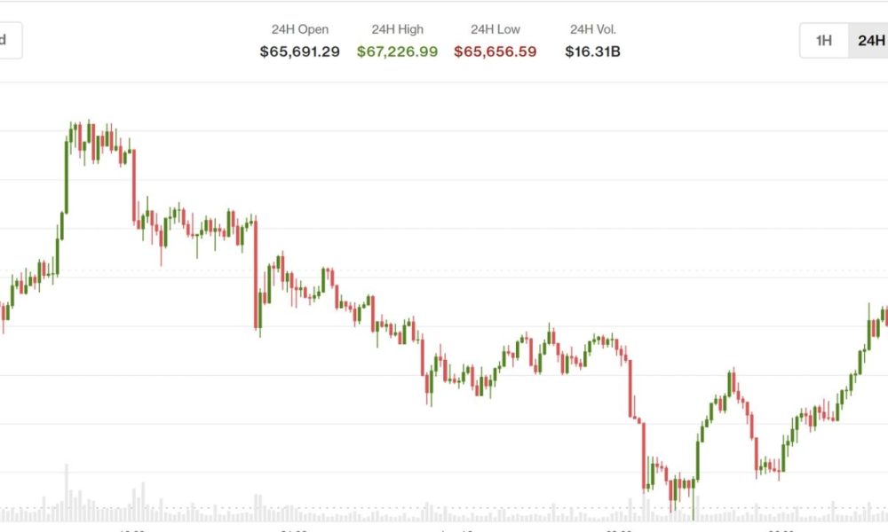 BTC price rises after Japan interest-rate increase with XLM, INJ, UNI advancing