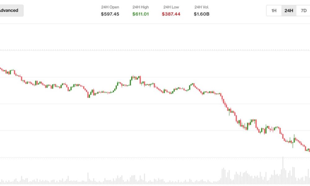 Zcash plummets 30% as Shielded Labs reveals a major bug that went undetected for four years