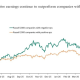 Unprofitable companies are outperforming the market: