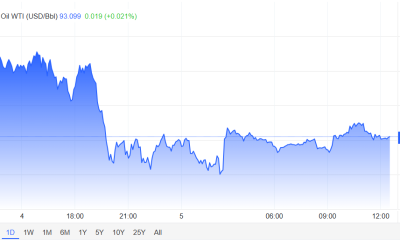 Crude Oil price following the announcement of the cease fire
