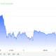 Crude Oil price following the announcement of the cease fire