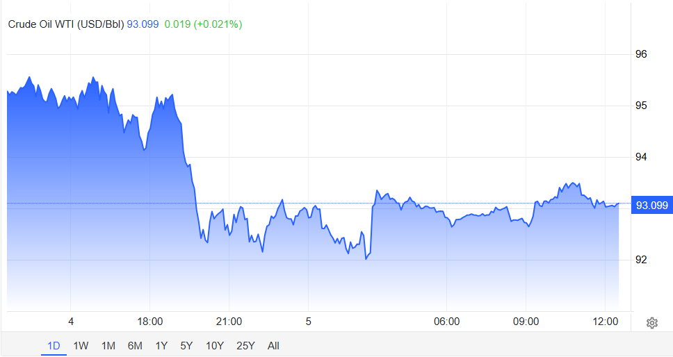 Crude Oil price following the announcement of the cease fire