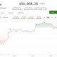 BTC hits $58,000 but a short-squeeze could set up for bounce