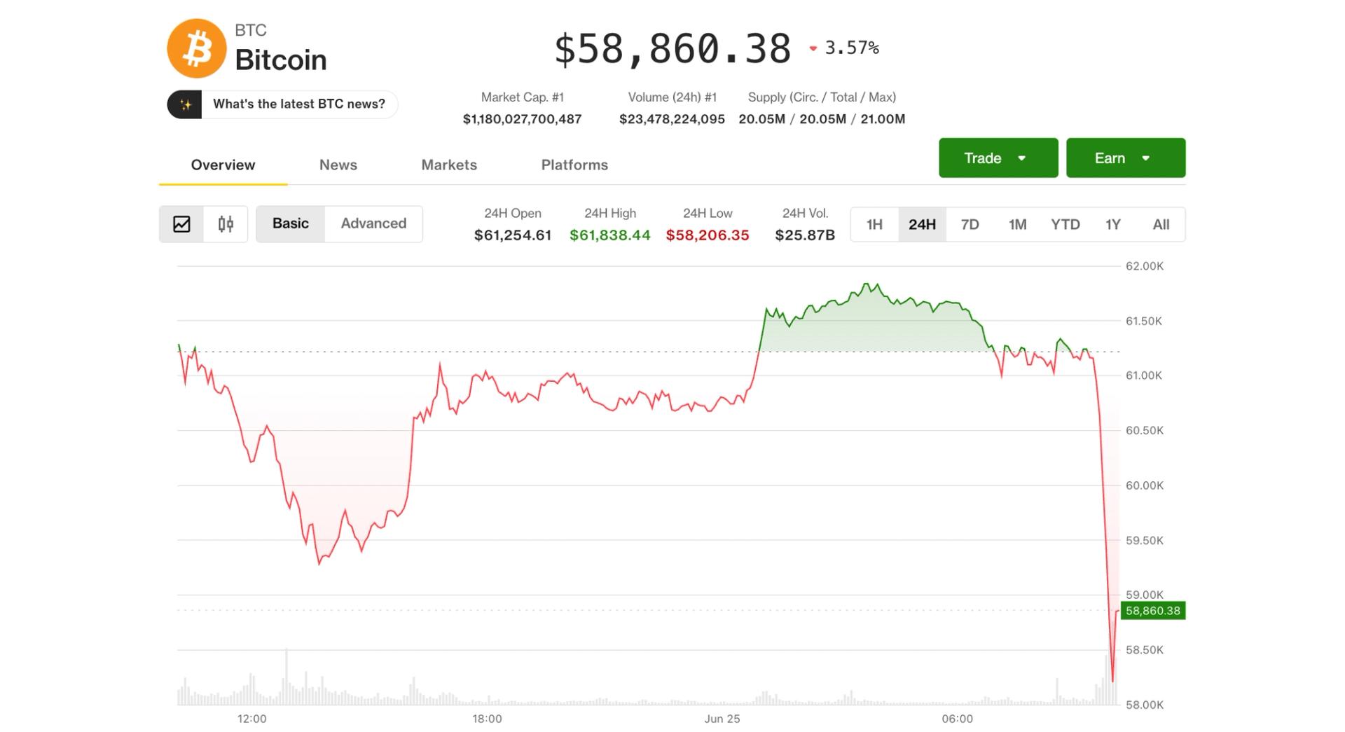 BTC hits $58,000 but a short-squeeze could set up for bounce