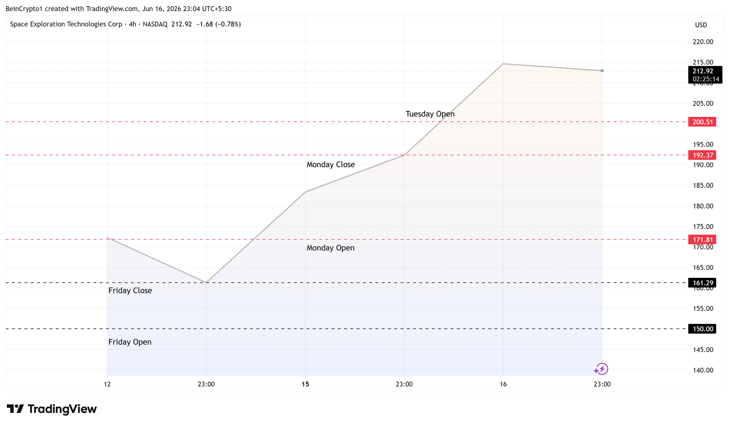 SpaceX (SPCX) Stock Performance