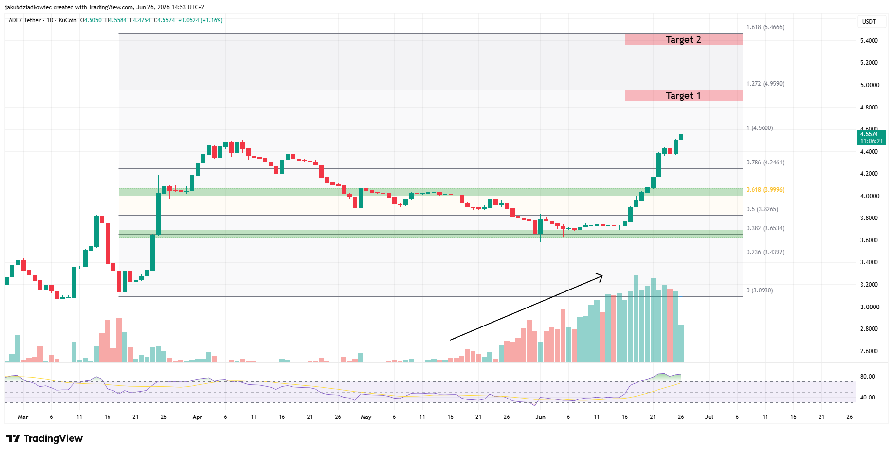 3 Altcoins That Could Hit New All-Time Highs This Weekend