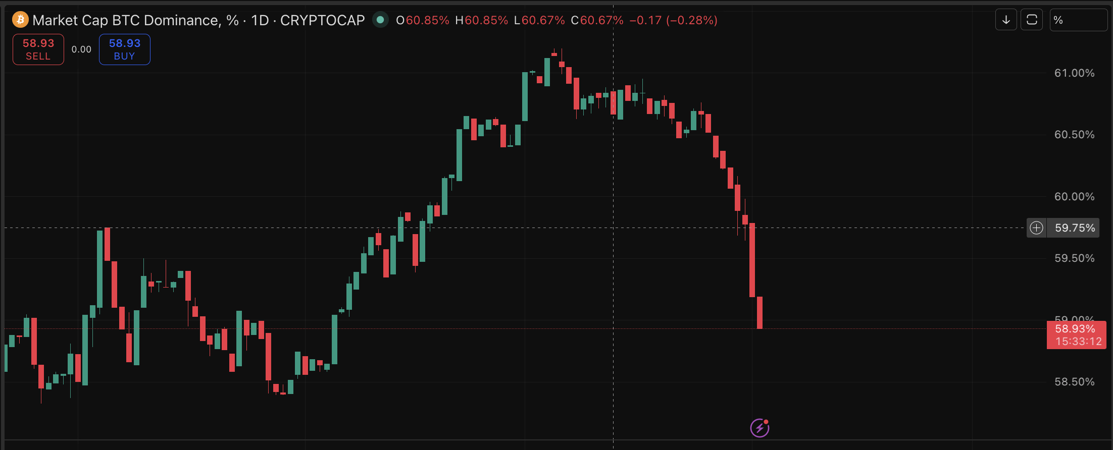 Bitcoin price endured a brutal start to the week, briefly crashing below $70,000, just now, for the first time since April. But,..