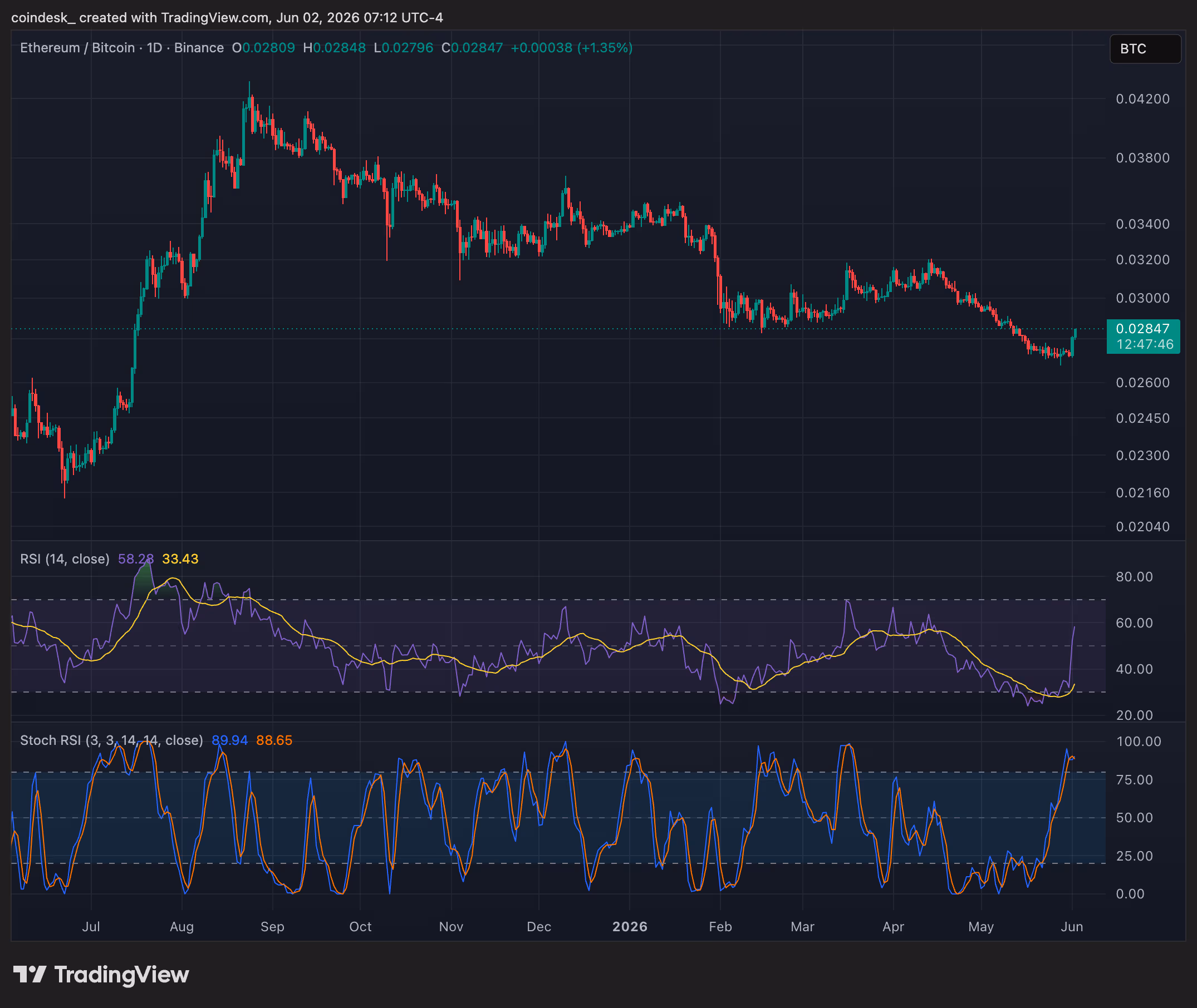 ETH versus BTC price chart (TradingView)
