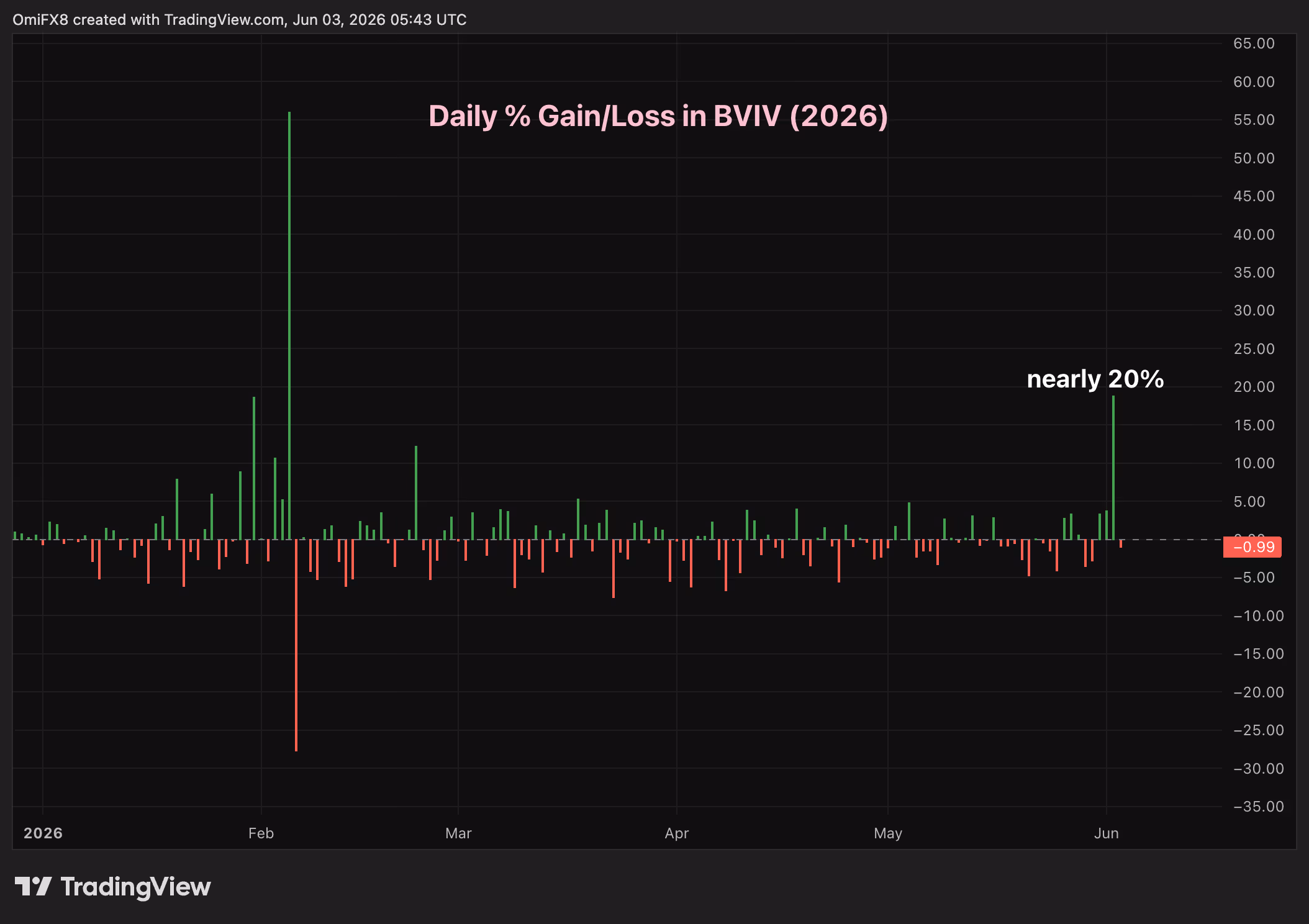 BVIV's daily swings in percentage. (TradingView)