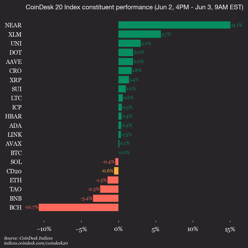 9am CoinDesk 20 Update for 2026-06-03: vertical