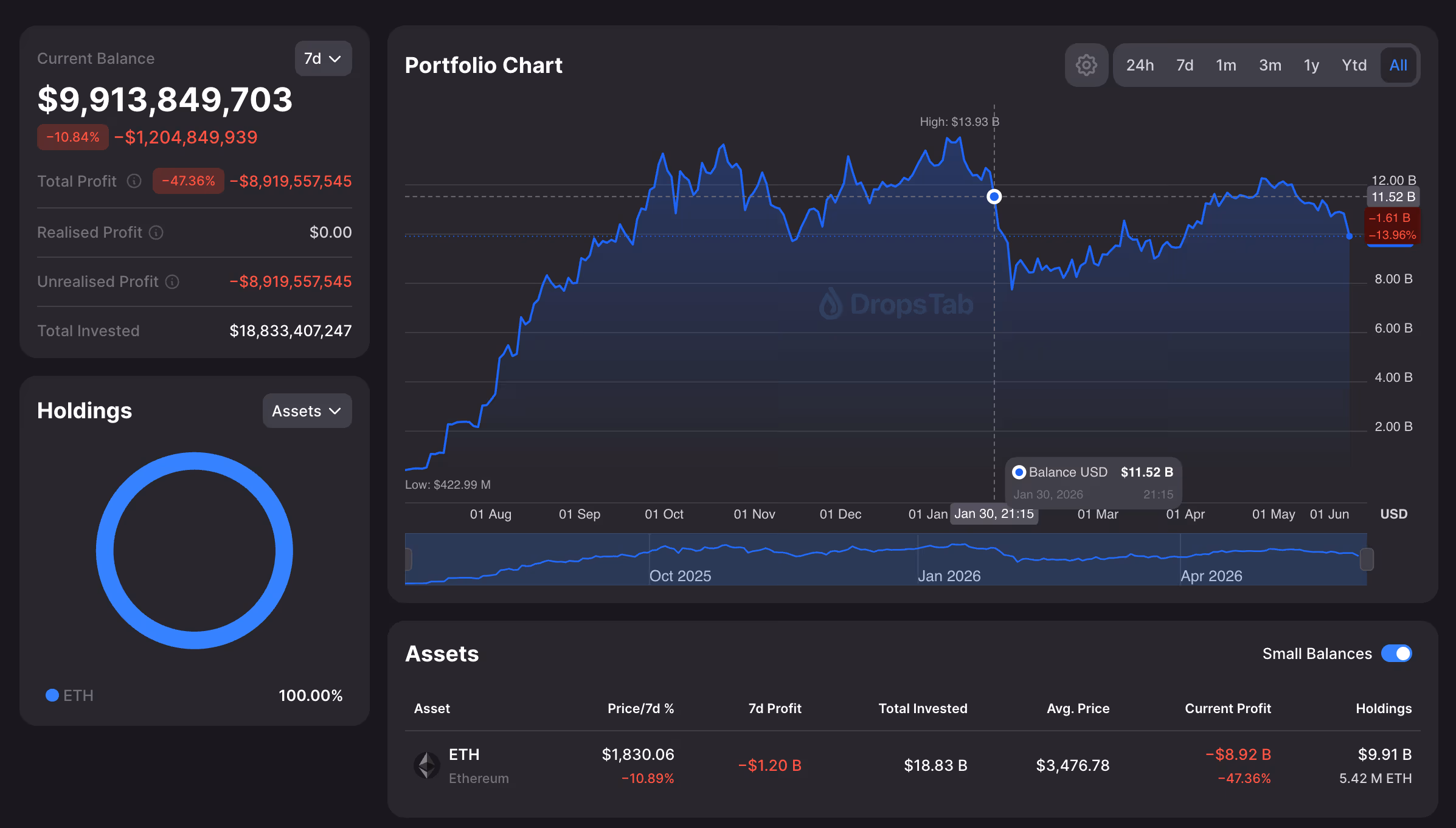 Bitmine ether (ETH) holdings and estimated unrealized losses (DropsTab)