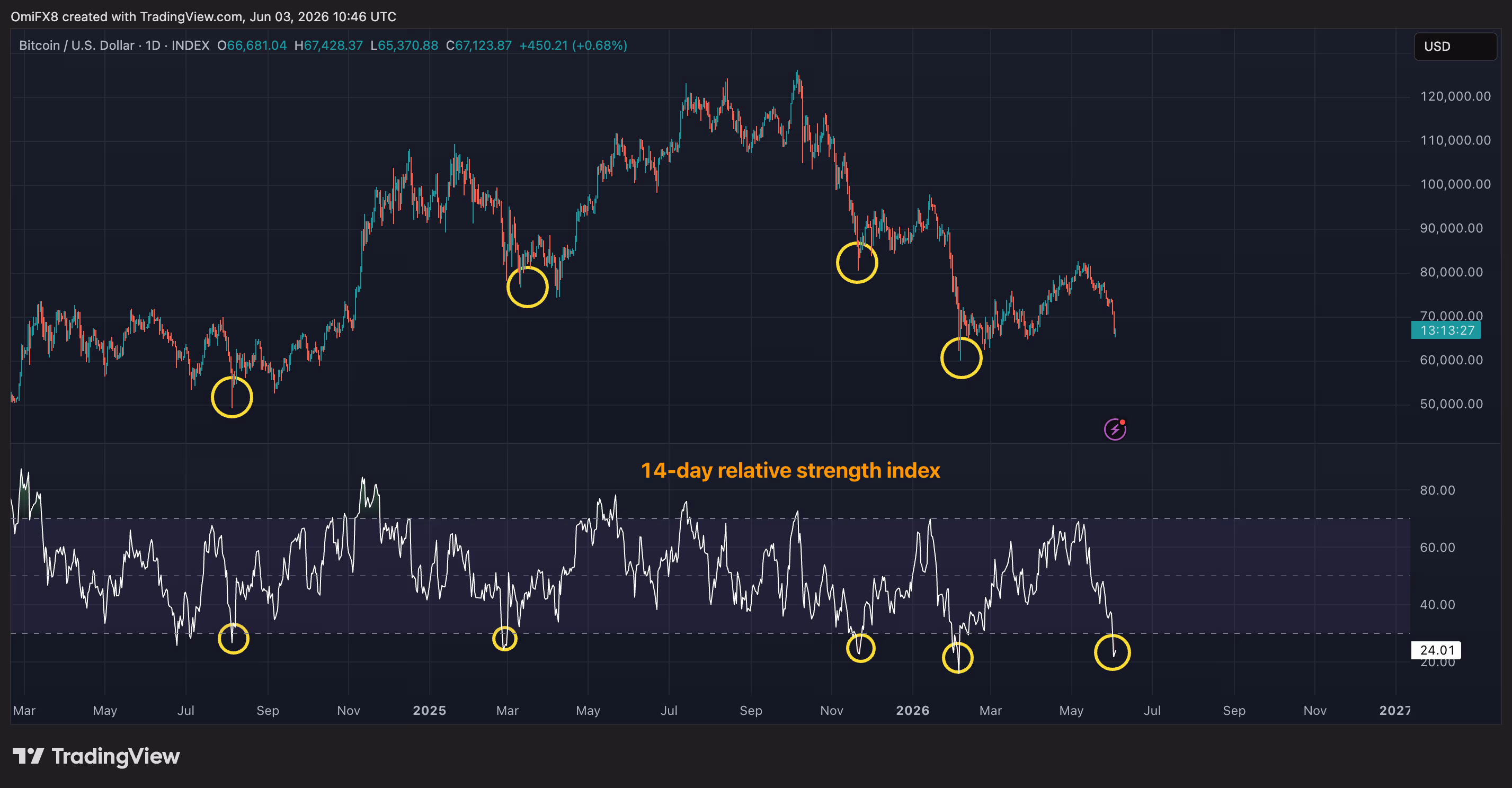 BTC's daily chart with the RSI indicator. (TradingView)