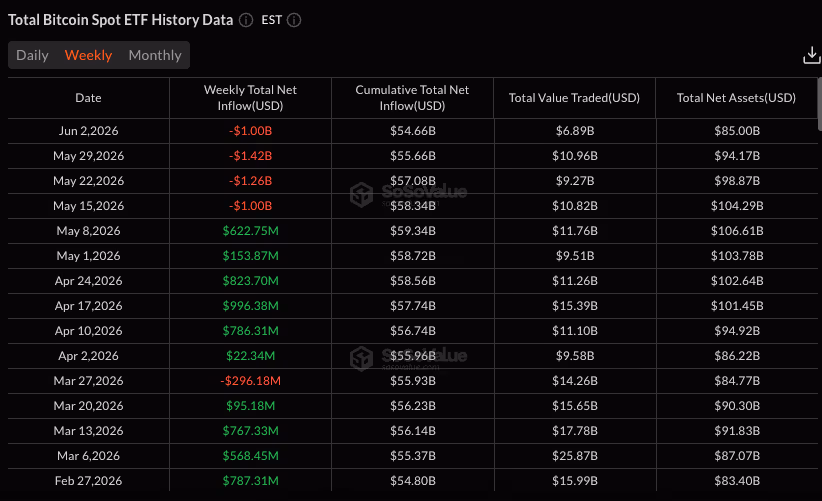Bitcoin ETF weekly flows (SoSoValue)