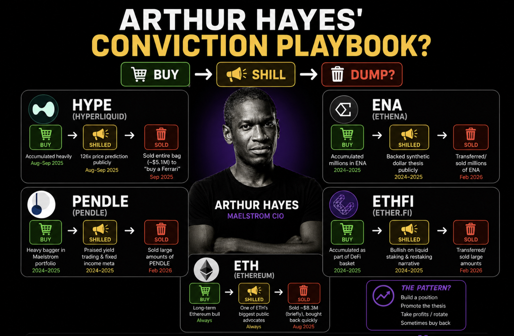 Arthur Hayes has done it again. Just now, the BitMEX co-founder revealed he had sold his entire HYPE and NEAR positions. Why?
