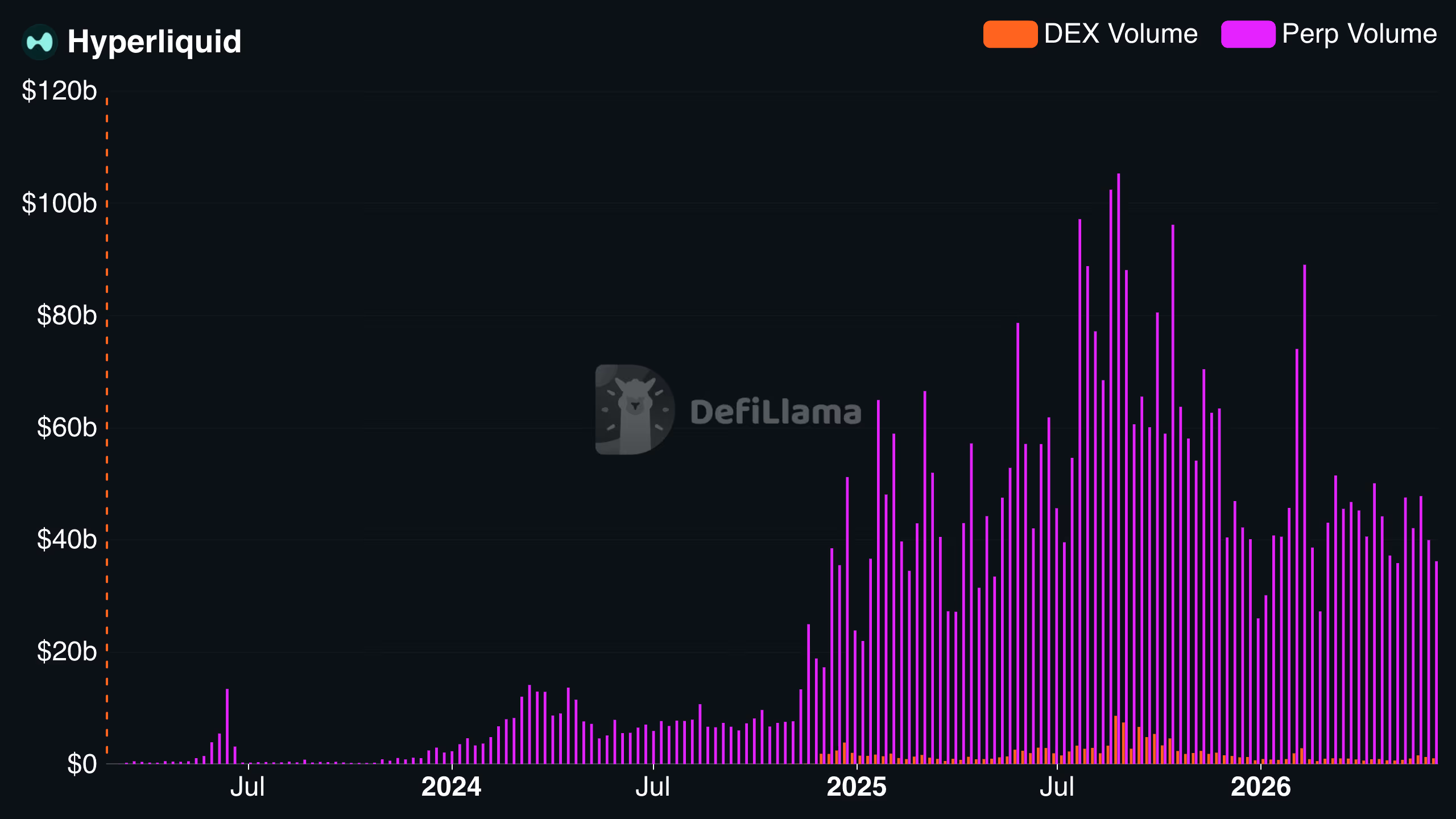 Hyperliquid weekly trading volumes (DefiLlama)