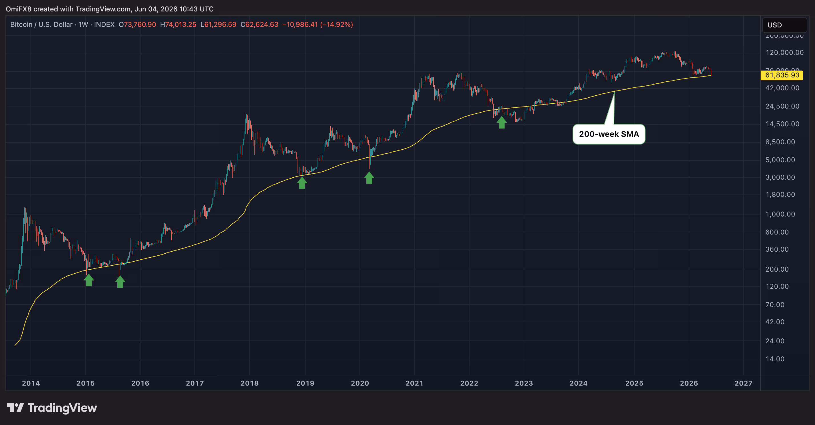 BTC's weekly candlestick chart with the 200-week SMA. (TradingView)