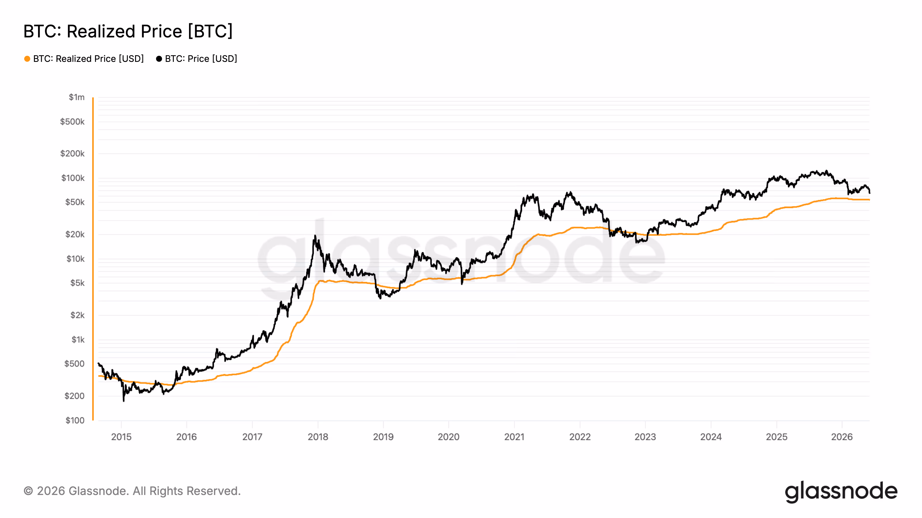 Realized Price (glassnode)
