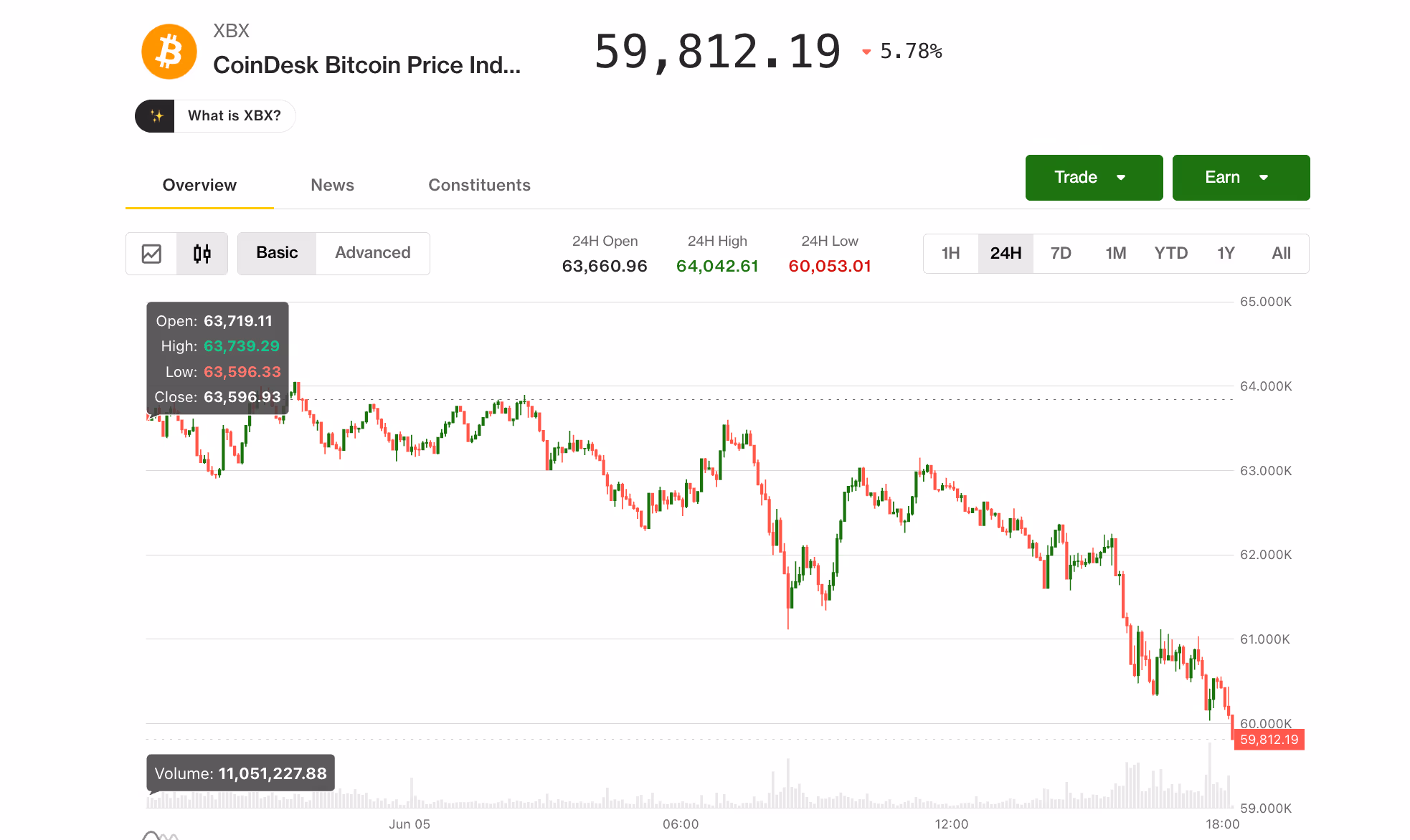 Bitcoin (BTC) price on June 5 (CoinDesk)