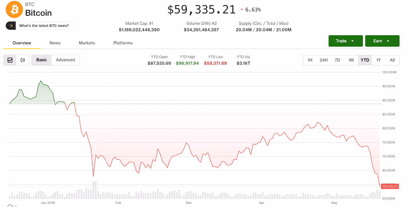 Bitcoin's year-to-date performance (CoinDesk)