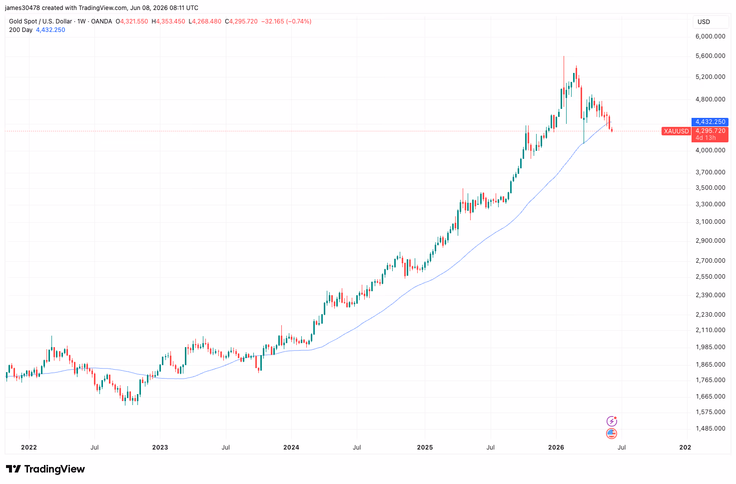 Gold (TradingView)
