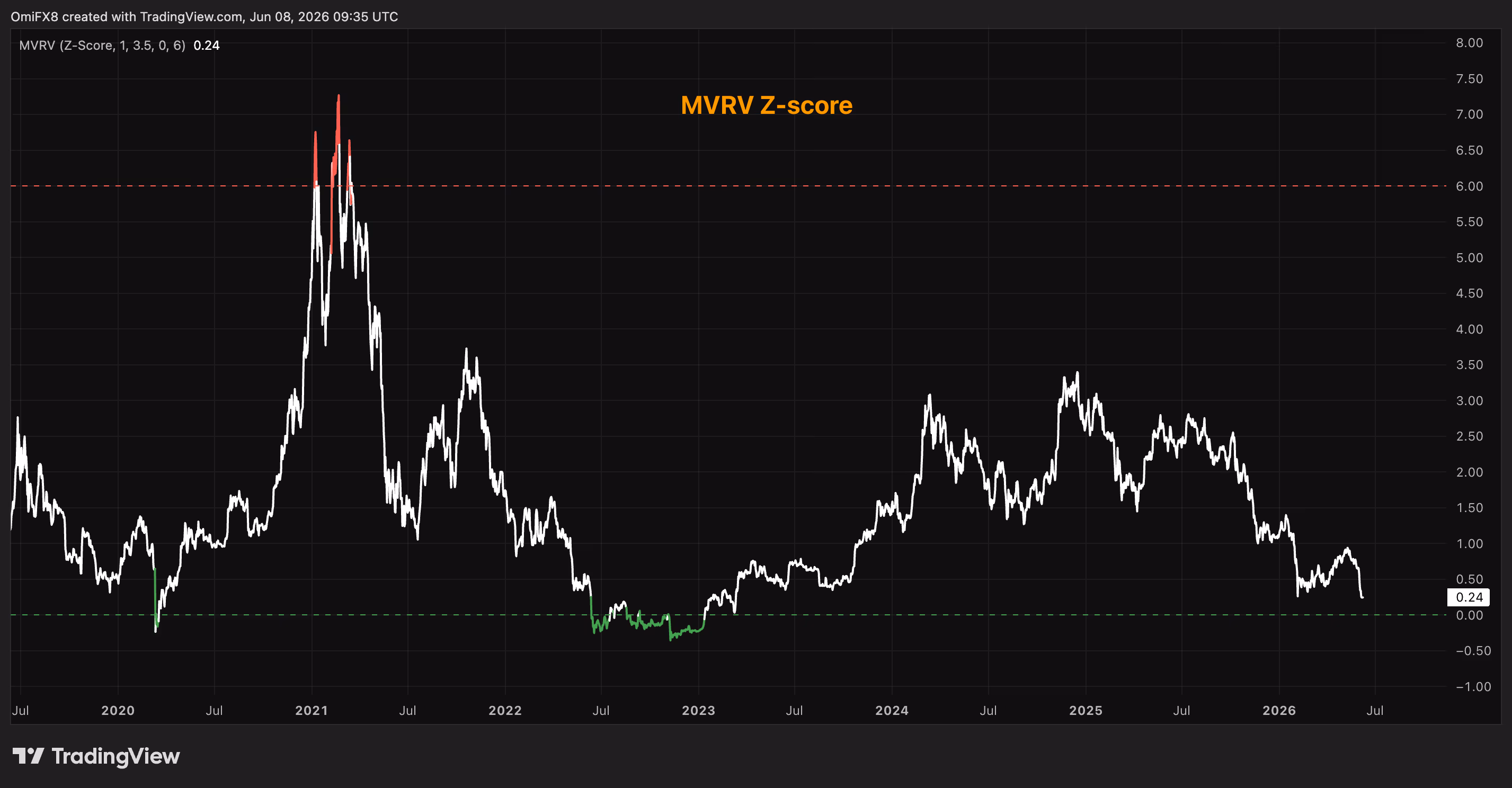 Bitcoin's MVRV Z-score. (TradingView)
