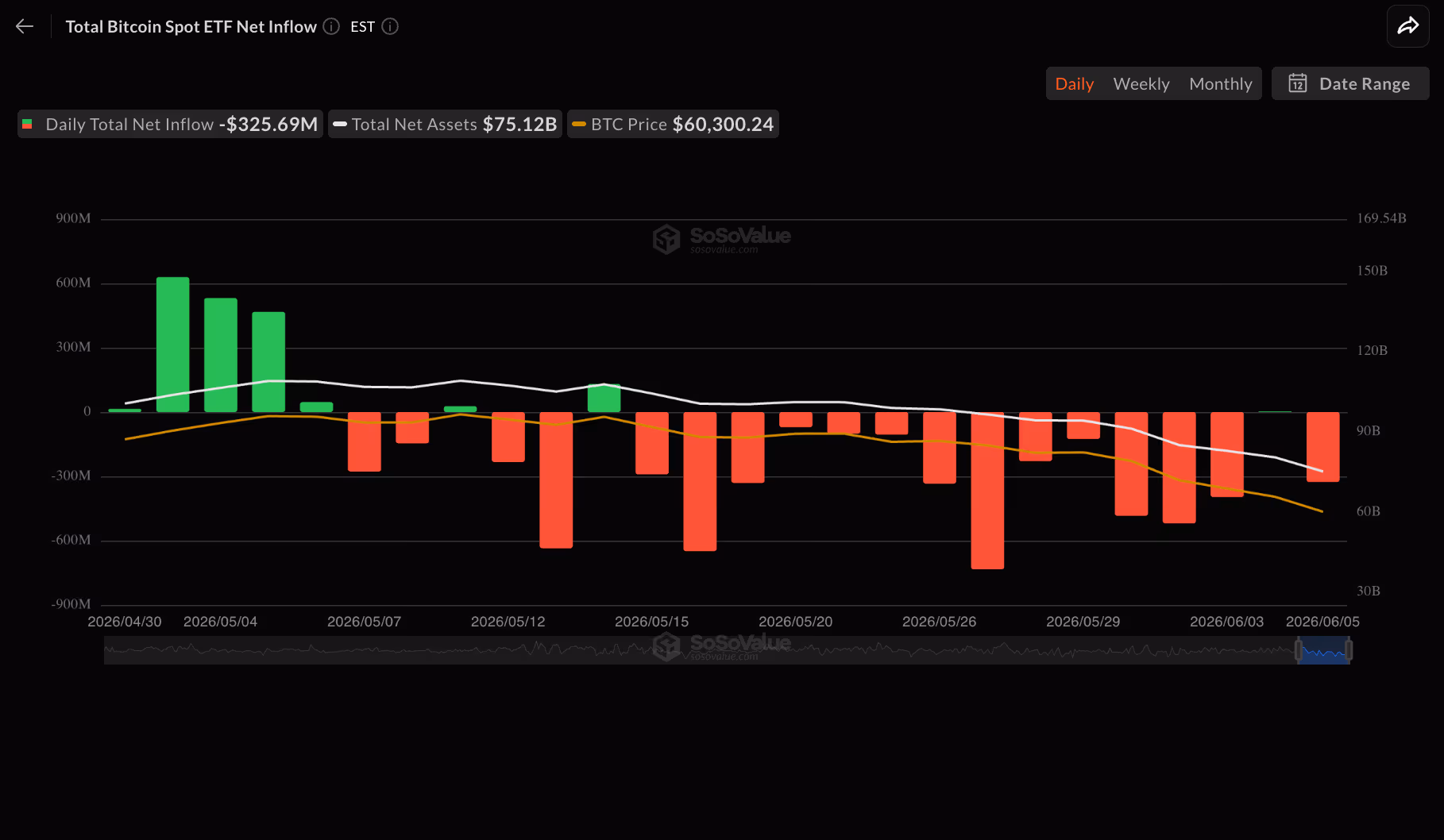Bitcoin ETF flows since May 2026 (SoSoValue)
