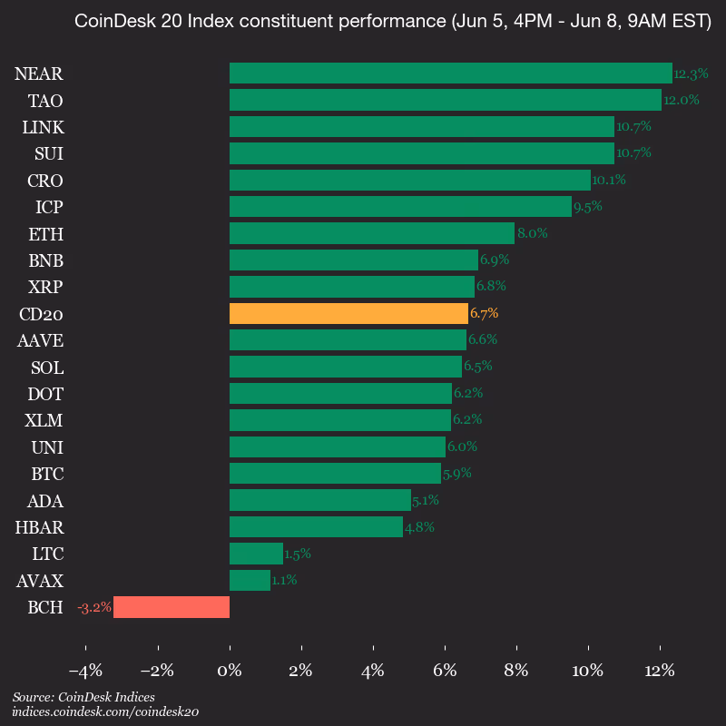 9am CoinDesk 20 Update for 2026-06-08: vertical