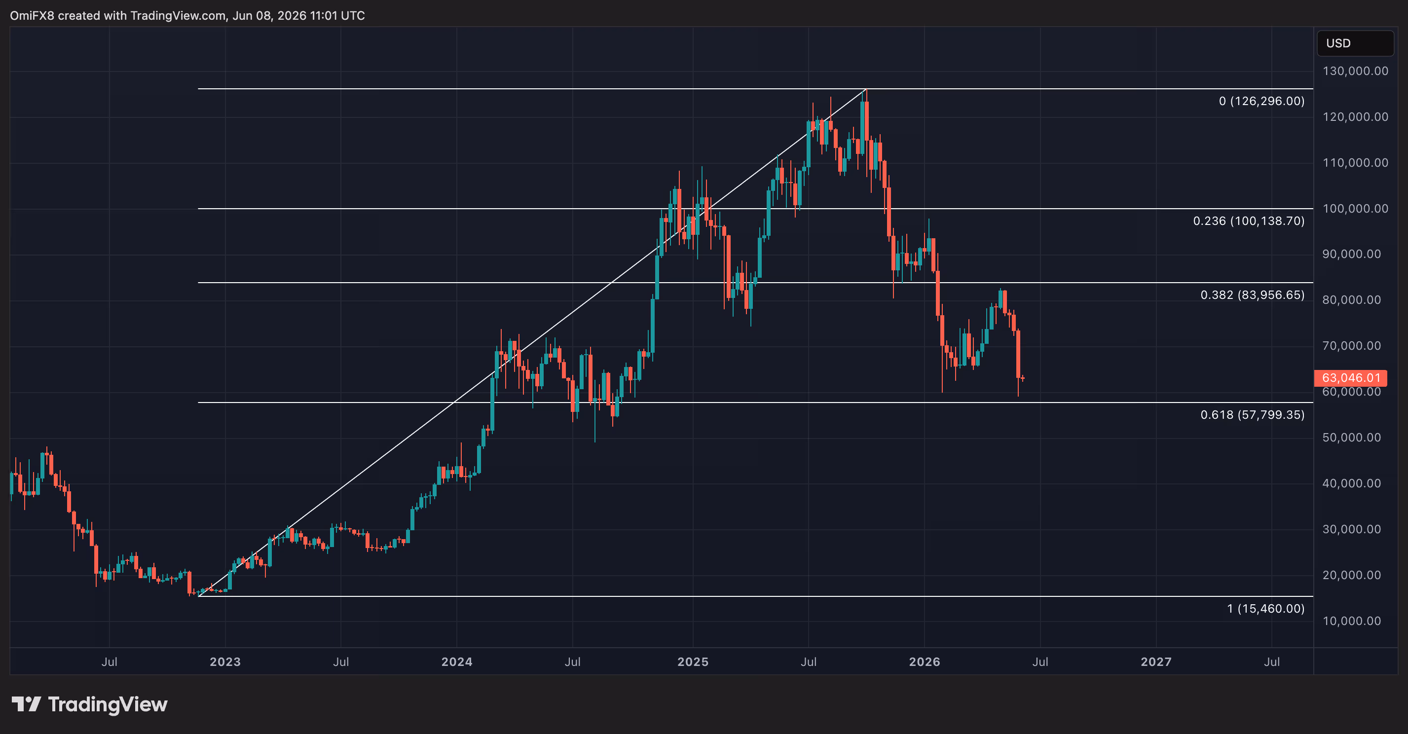 BTC's weekly chart in candlestick format with Fibonacci retracements. (TradingView)