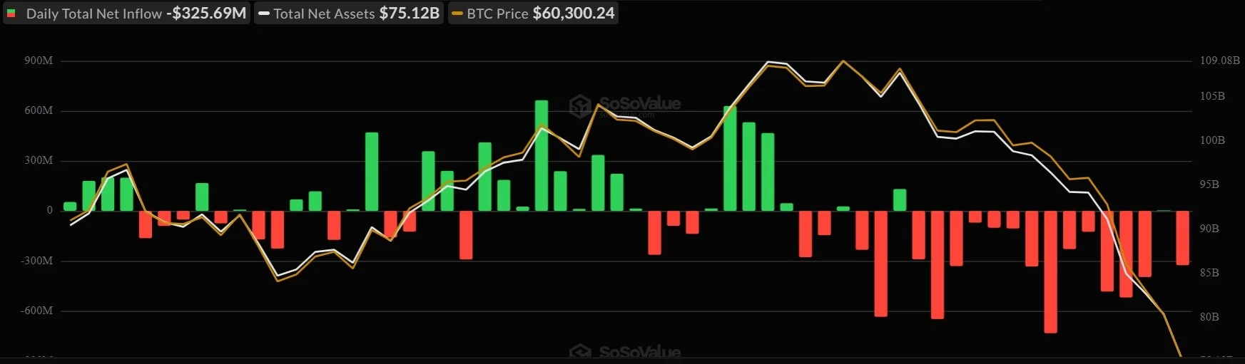 Bitcoin (BTC) ETFs Bleed $1.7 Billion as Four-Week Outflow Streak Continues