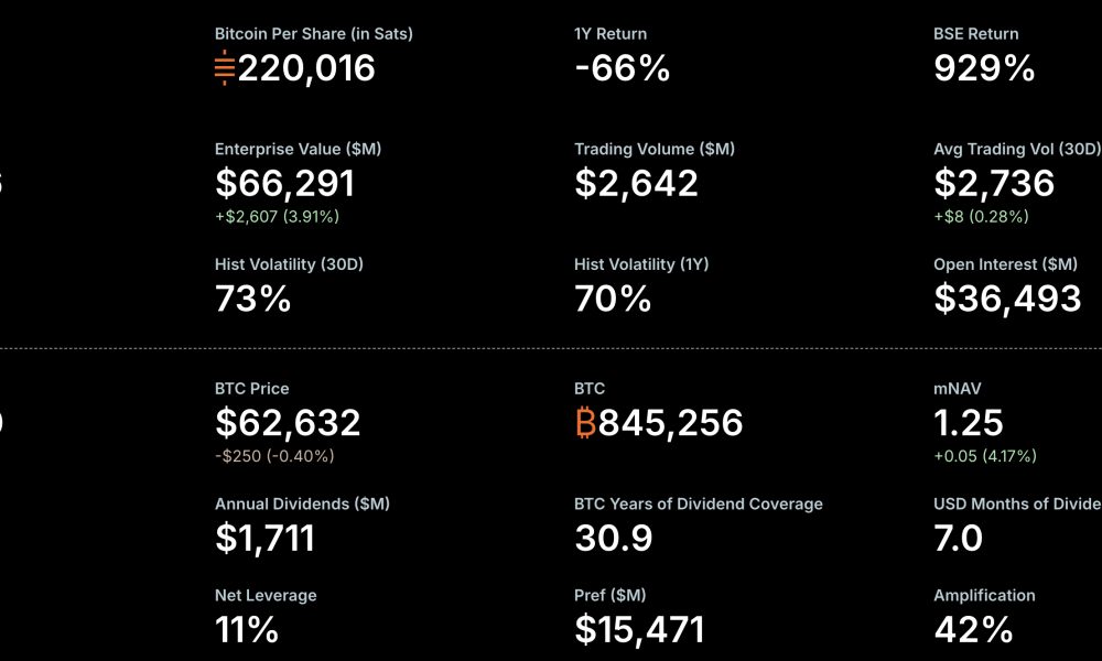 Bitcoin price is trading above $62,700, recovering from its 10% weekly loss in a bearish prediction environment.
