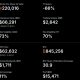 Bitcoin price is trading above $62,700, recovering from its 10% weekly loss in a bearish prediction environment.