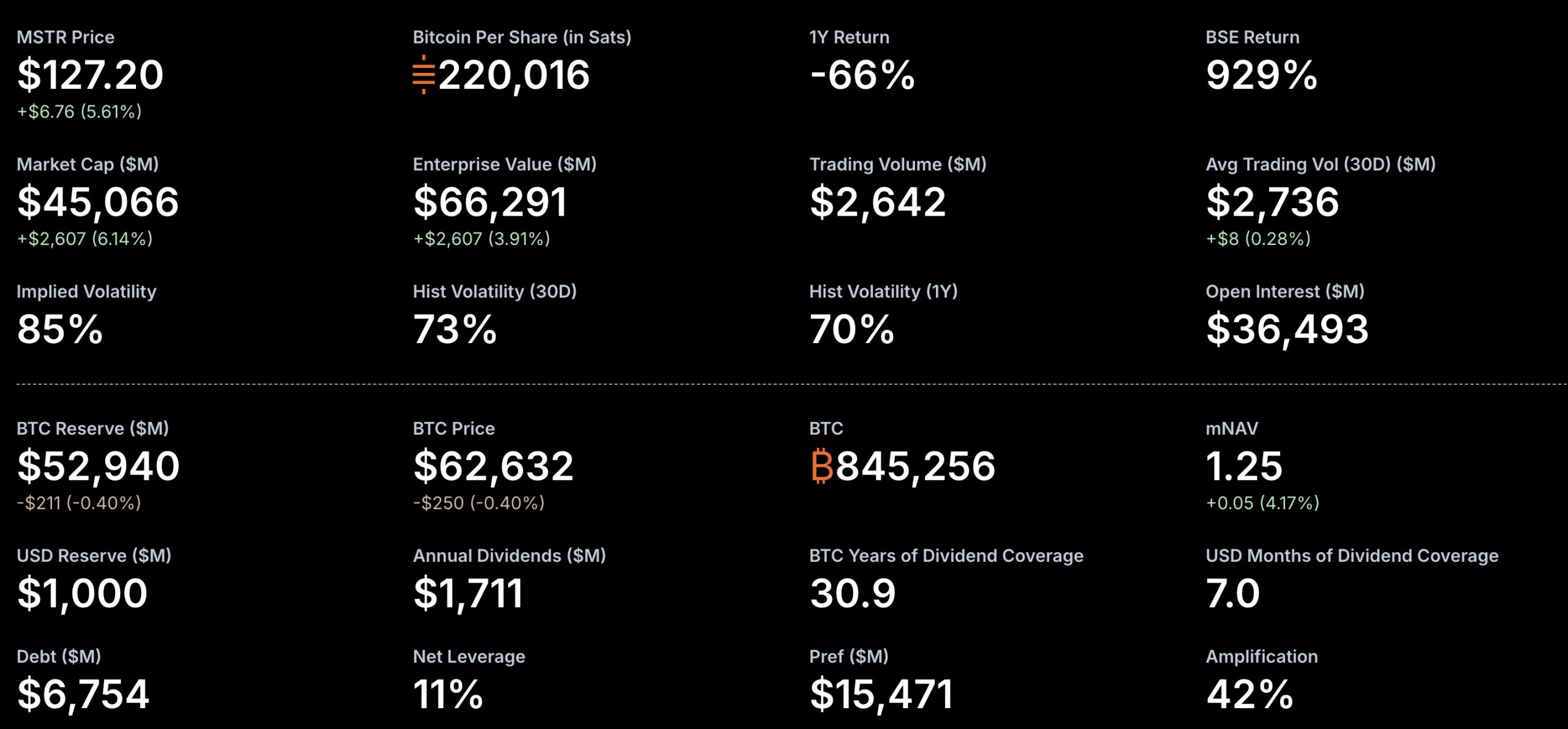 Bitcoin price is trading above $62,700, recovering from its 10% weekly loss in a bearish prediction environment.