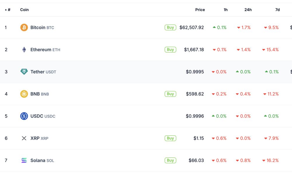 XRP price is up more than 2% today, while Bitcoin consolidates below key resistance and Solana drifts without a clear prediction.