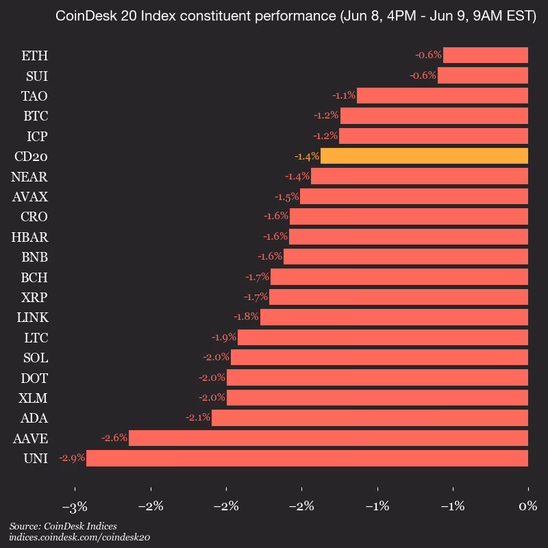9am CoinDesk 20 Update for 2026-06-09: vertical