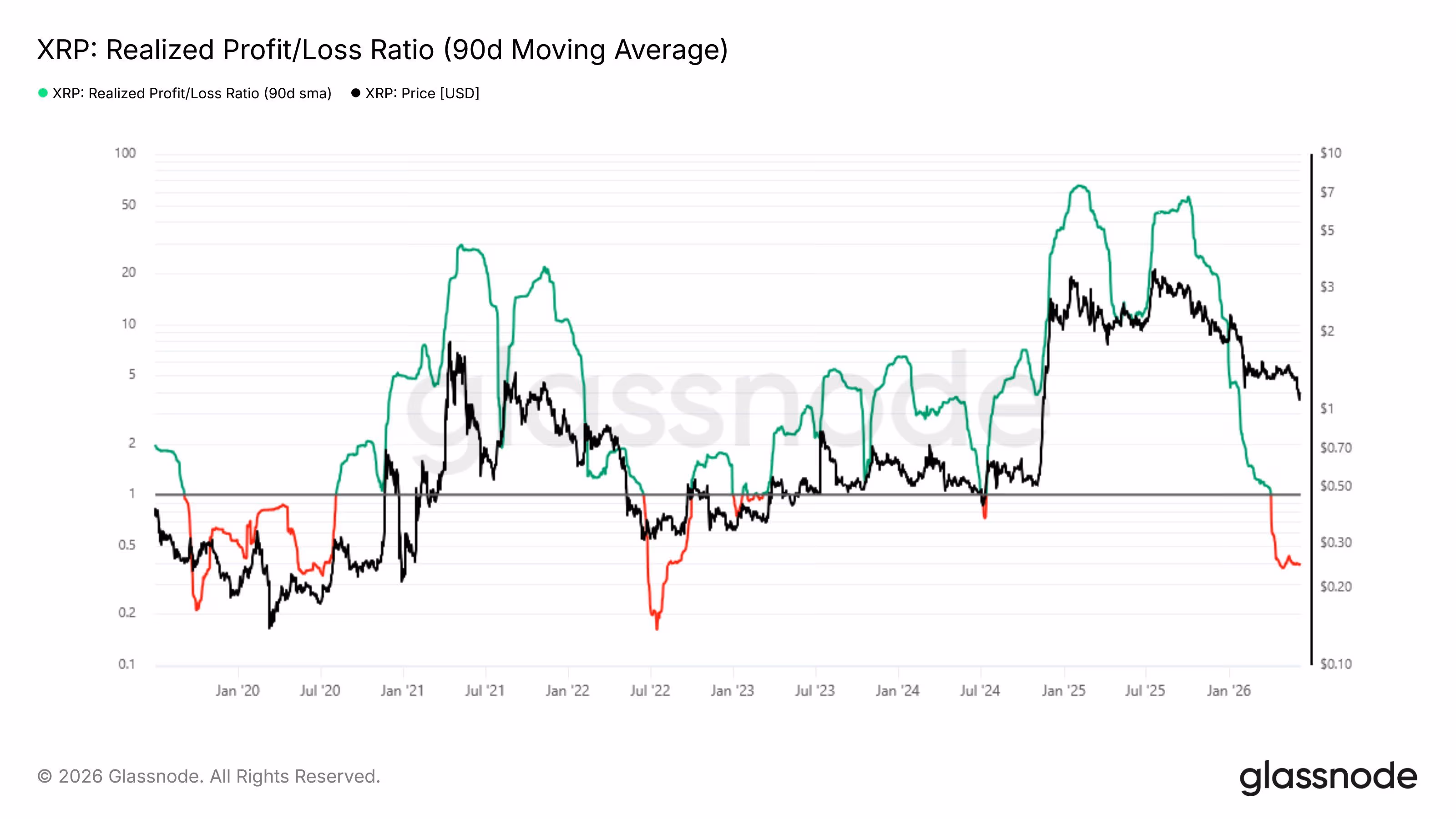 XRP's realized profit-to-loss ratio. (Glassnode)