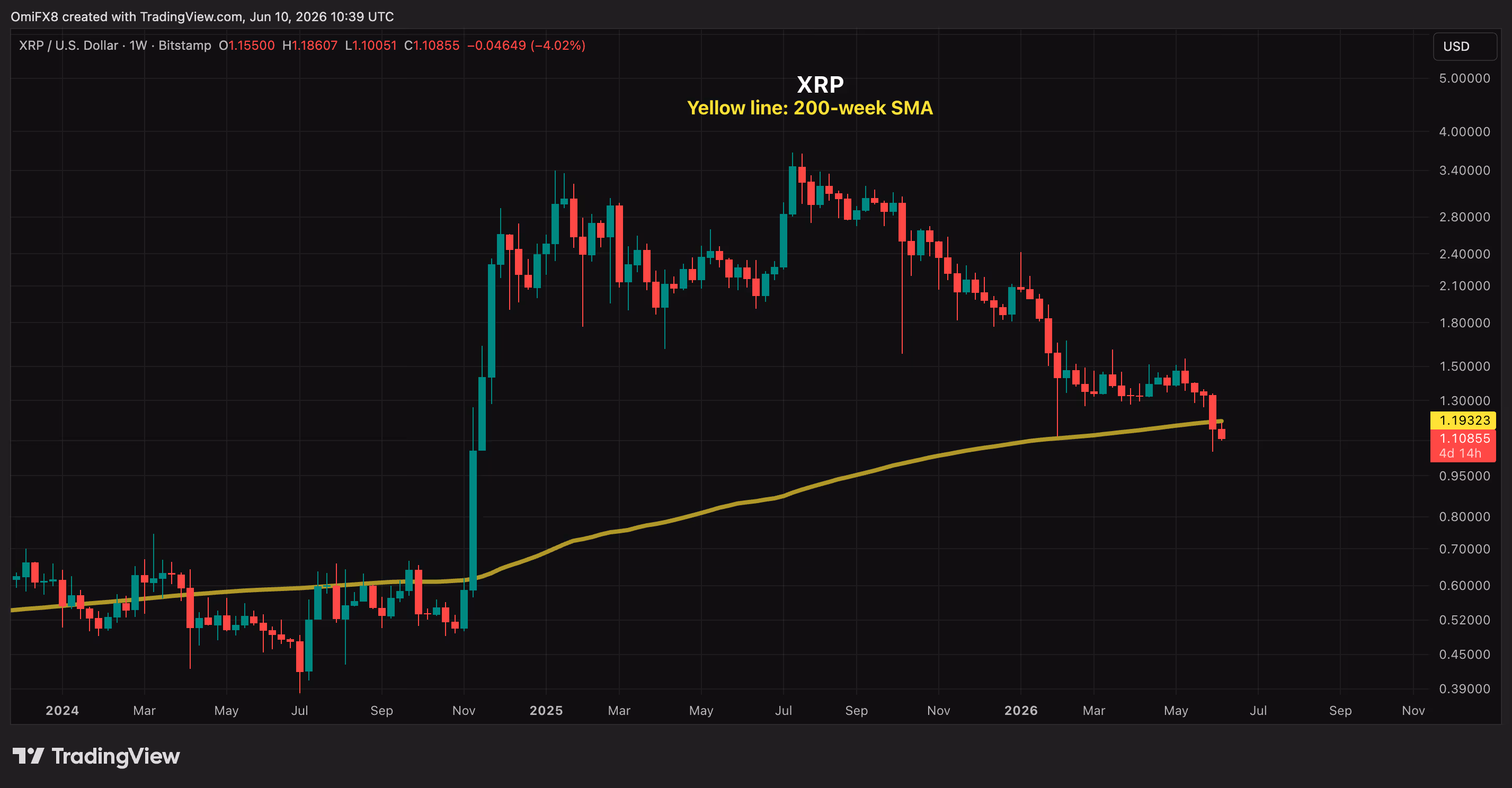 XRP's weekly price swings in candlestick format. (TradingView)
