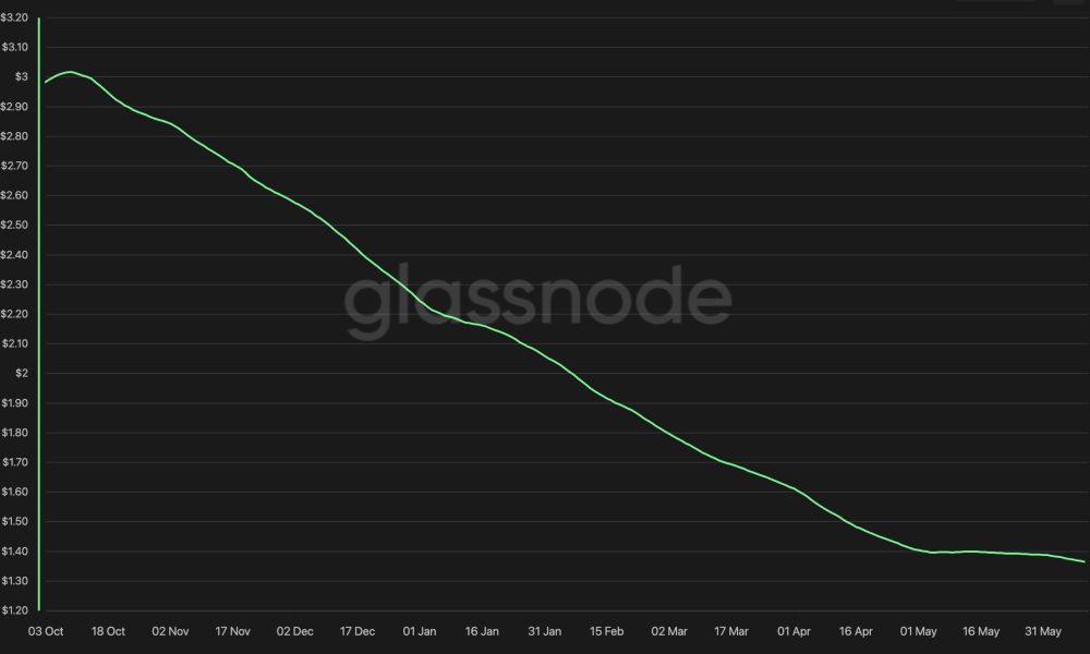 XRP price has started to stabilize, but its onchain activity has collapsed to levels not seen since before 2025.