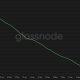 XRP price has started to stabilize, but its onchain activity has collapsed to levels not seen since before 2025.