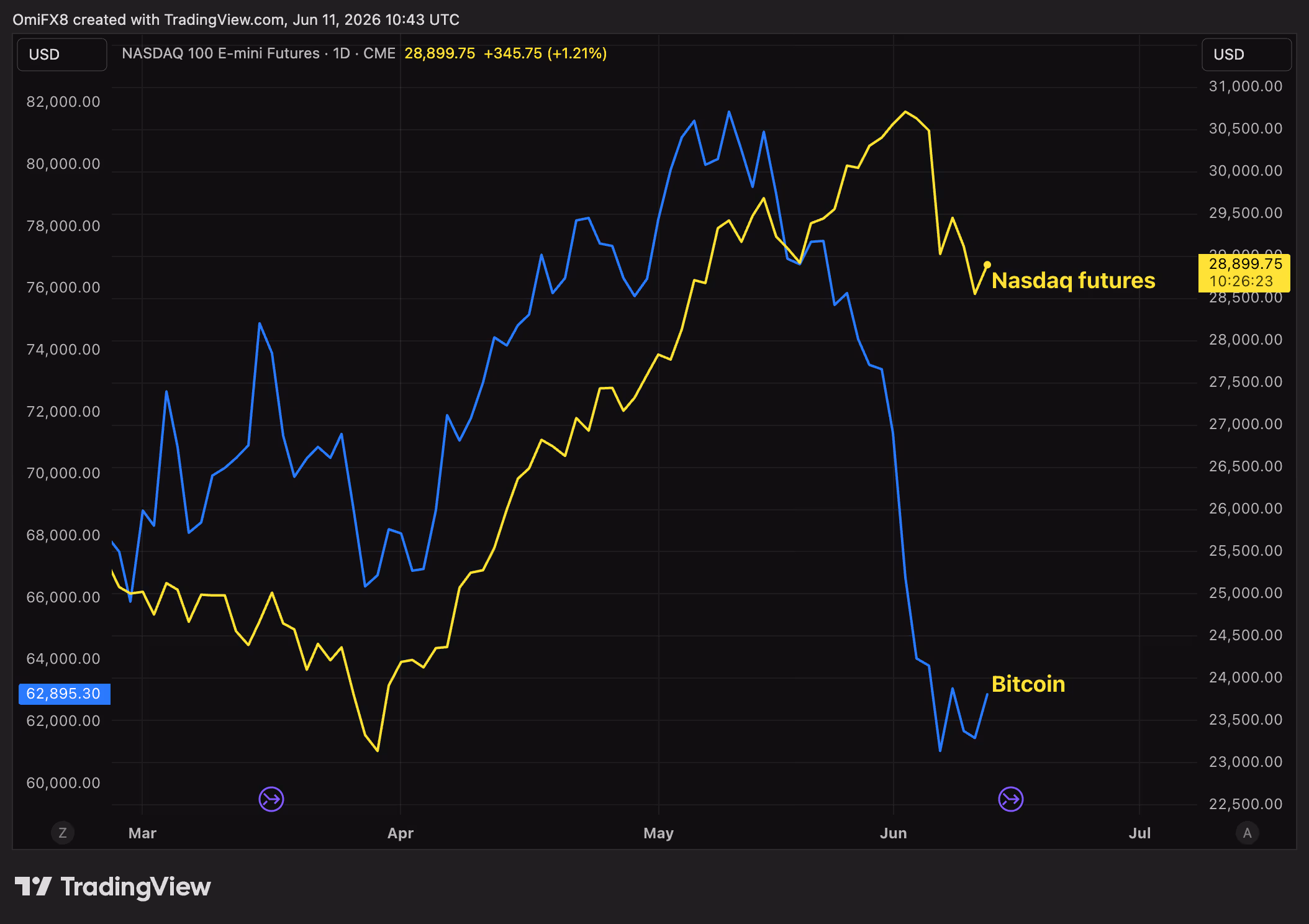 BTC vs Nasdaq futures. (TradingView)