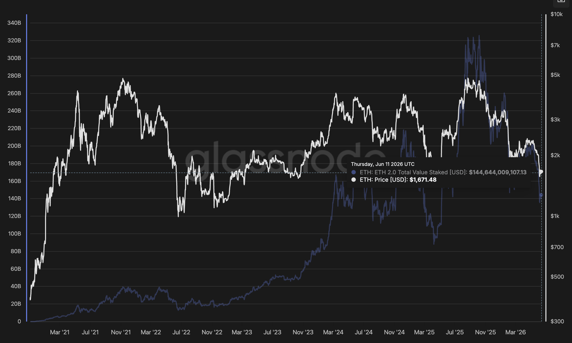 ETH validator exit queue that spooked markets in September 2025 has effectively returned to zero. Ethereum price prediction is bullish.