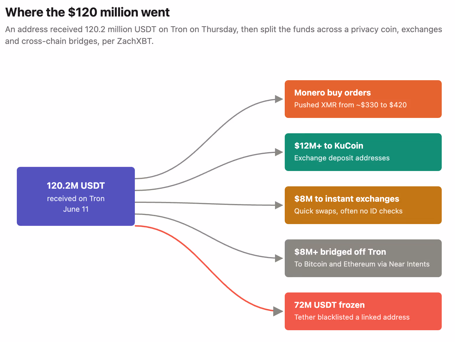 (ZachXBT traced USDT flows to a multitude of addresses and exchanges/CoinDesk)
