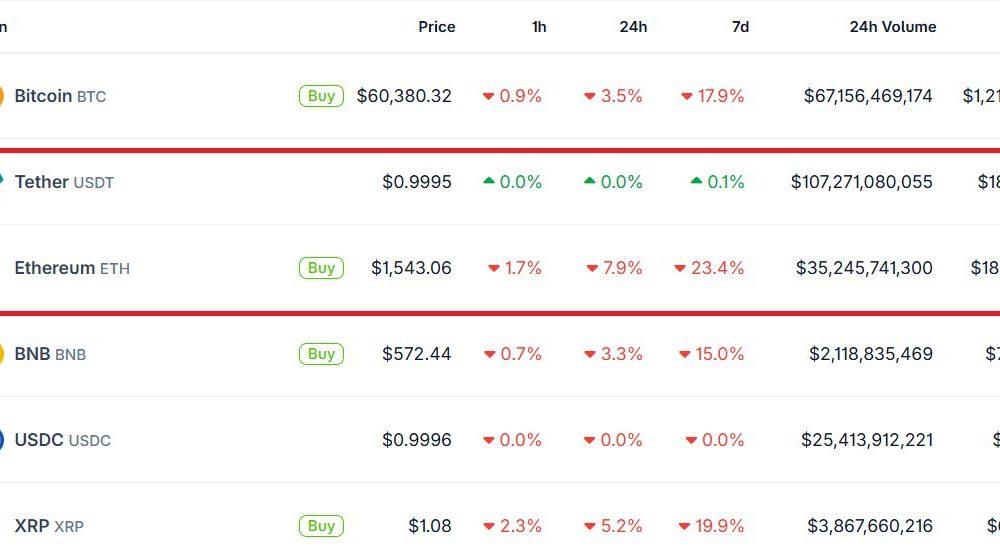 Earlier this week, Tether USDT held a higher market cap than Ethereum, the first time that has happened in eight years. A wake up call?