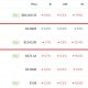 Earlier this week, Tether USDT held a higher market cap than Ethereum, the first time that has happened in eight years. A wake up call?
