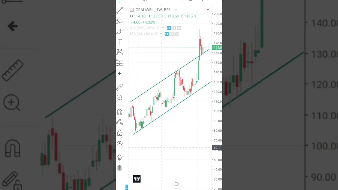 #uptrend#bullish#breakout stock #jio finance growth