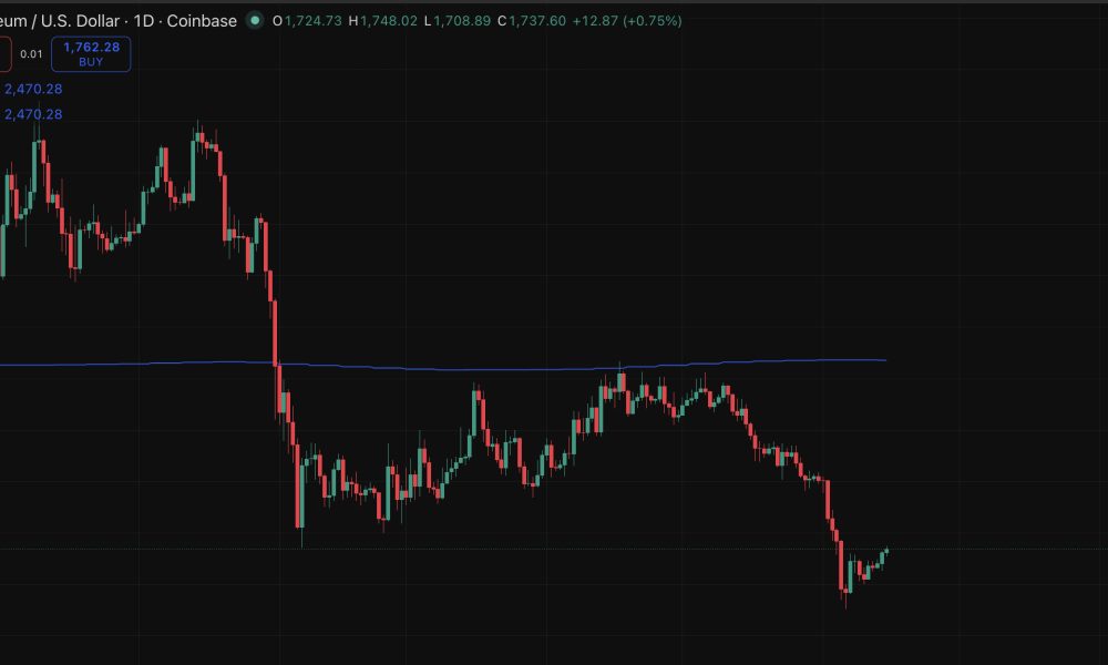 Ethereum remains pinned below its 200-week as its price prediction gets bullish by the day. Can it break away higher?