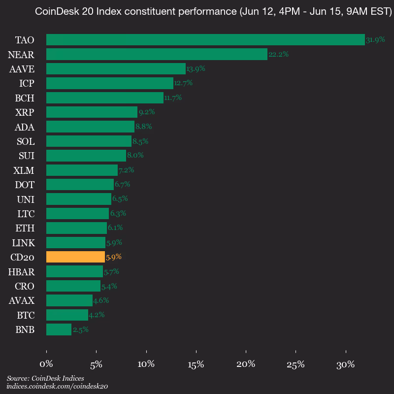 9am CoinDesk 20 Update for 2026-06-15: vertical