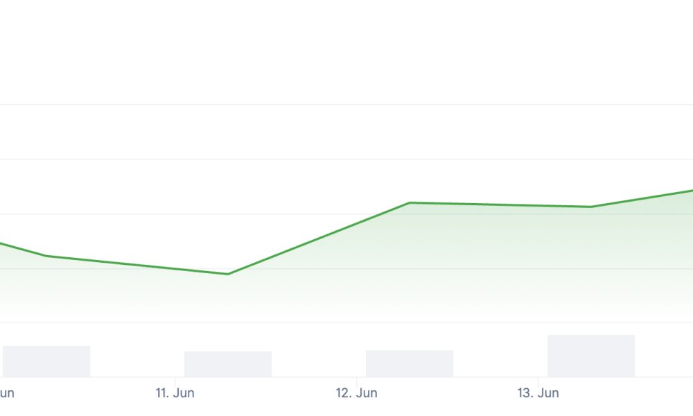 XRP price is moving again, and this time, prediction and volume back it up. The token has run 10% in the past 24 hours. More movement coming?