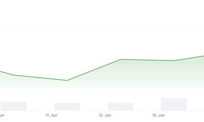XRP price is moving again, and this time, prediction and volume back it up. The token has run 10% in the past 24 hours. More movement coming?